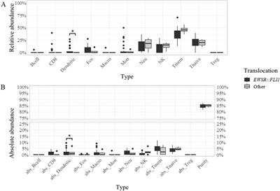 Quantification of tumour-infiltrating immune cells through deconvolution of DNA methylation data in Ewing sarcomas